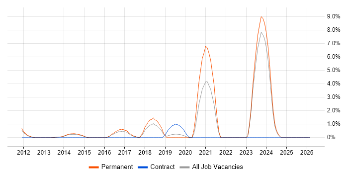 Veeam job vacancy trend in Bedford