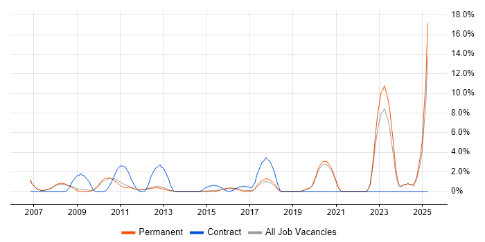 Job vacancy trend for Verification and Validation in Bedford