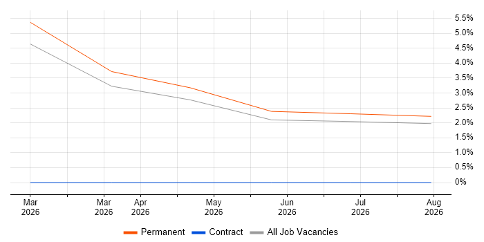 Verilog job vacancy trend in Bedford