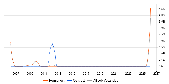 VHDL job vacancy trend in Bedford