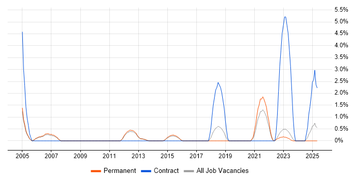 Job vacancy trend for Video Conferencing in Bedford Job vacancy trend for Video Conferencing in Bedford