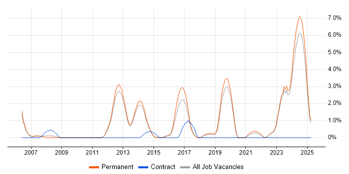 Job vacancy trend for Virtual Team in Bedford