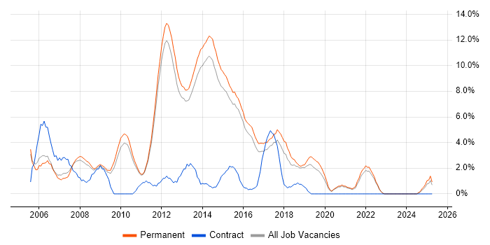 Job vacancy trend for Visual Studio in Bedford