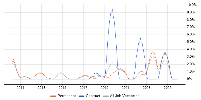 Visualisation job vacancy trend in Bedford