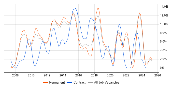 Job vacancy trend for VMware in Bedford