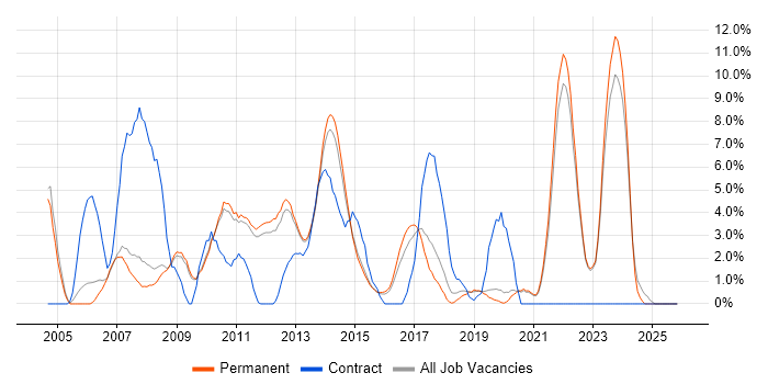 VPN job vacancy trend in Bedford