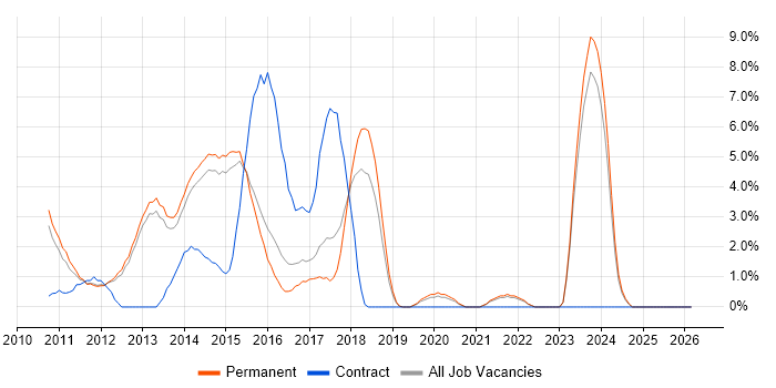 vSphere job vacancy trend in Bedford