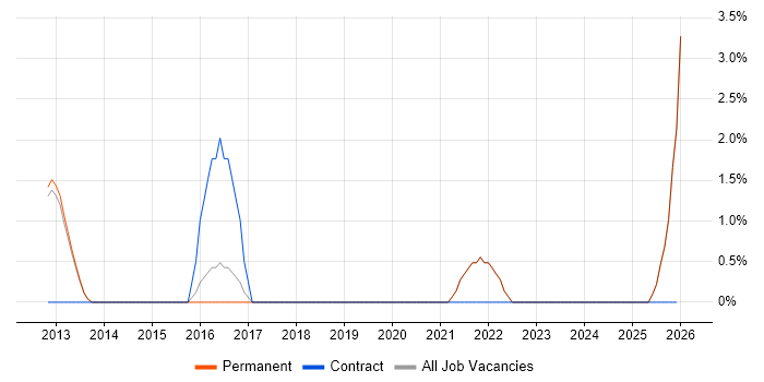 Vulnerability Assessment job vacancy trend in Bedford