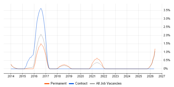 Vulnerability Scanning job vacancy trend in Bedford