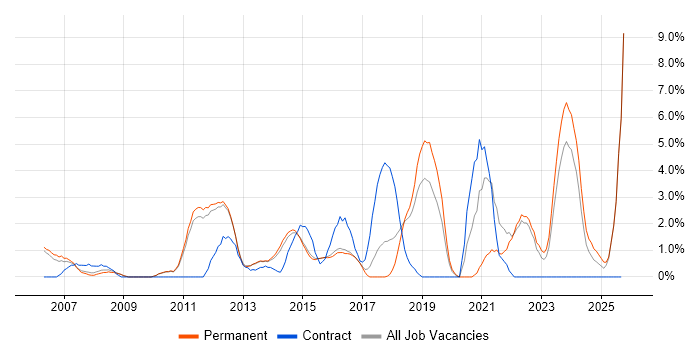 Waterfall job vacancy trend in Bedford Waterfall job vacancy trend in Bedford