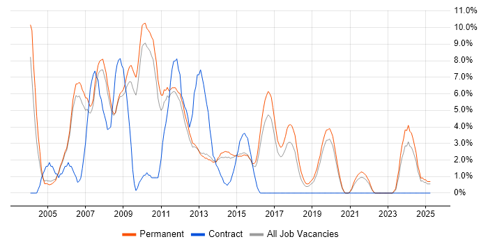 Job vacancy trend for Web Developer in Bedford
