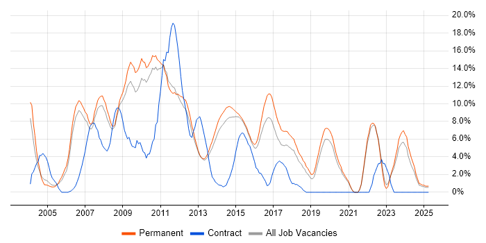Job vacancy trend for Web Development in Bedford Job vacancy trend for Web Development in Bedford