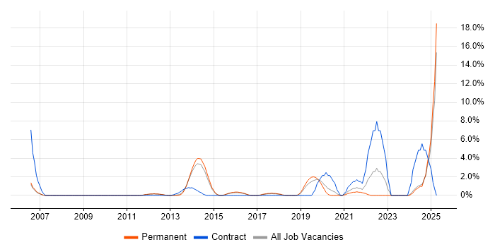 Job vacancy trend for Wi-Fi in Bedford