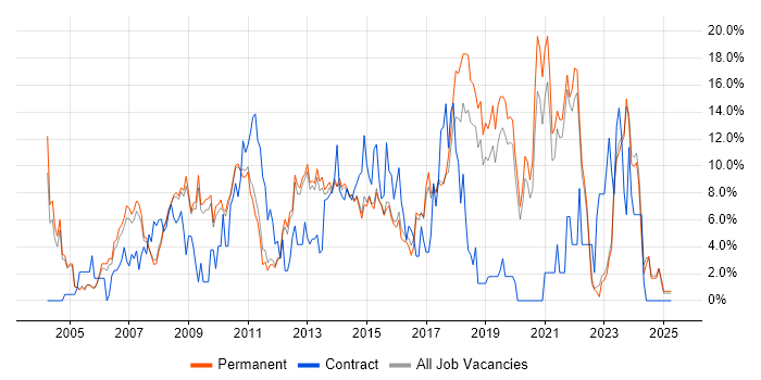 Job vacancy trend for Windows Server in Bedford Job vacancy trend for Windows Server in Bedford