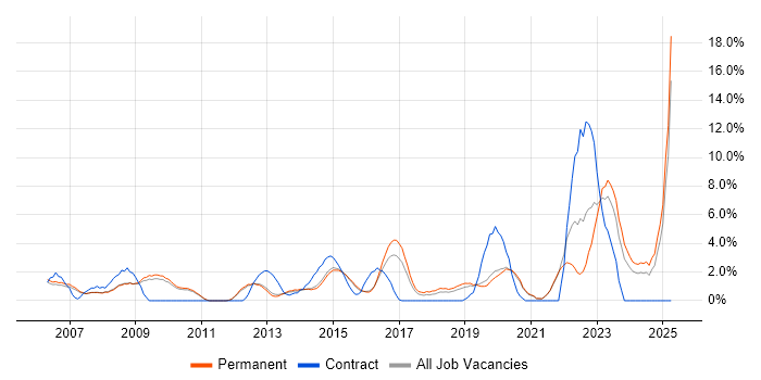 Job vacancy trend for Wireless in Bedford
