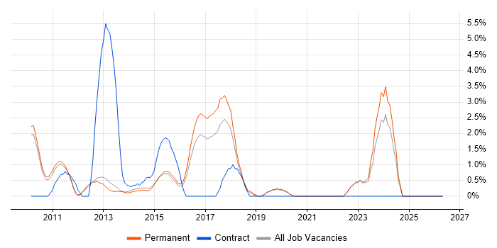 WordPress job vacancy trend in Bedford