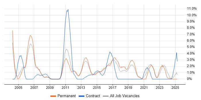 Job vacancy trend for Workflow in Bedford Job vacancy trend for Workflow in Bedford