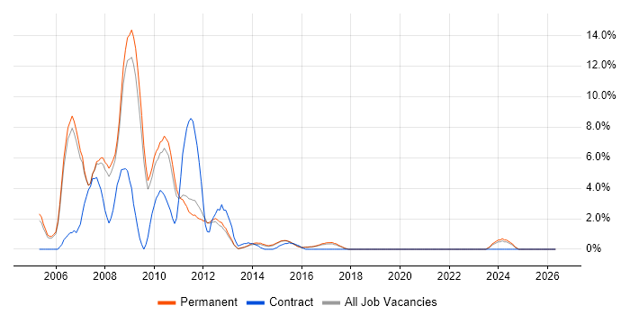 XHTML job vacancy trend in Bedford