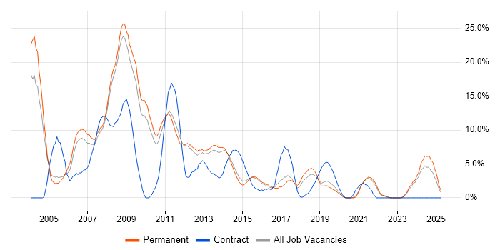 Job vacancy trend for XML in Bedford