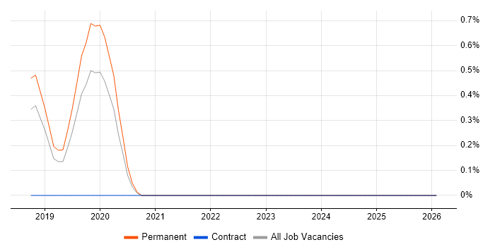 Behavioural Analytics job vacancy trend in Bedfordshire