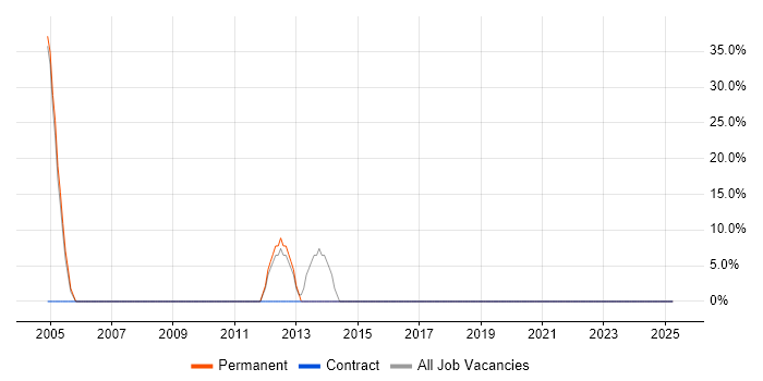 Job vacancy trend for HTML in Biggleswade Job vacancy trend for HTML in Biggleswade