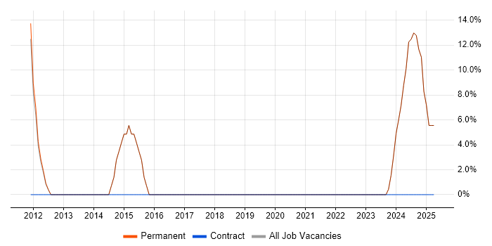 Job vacancy trend for Manufacturing in Biggleswade