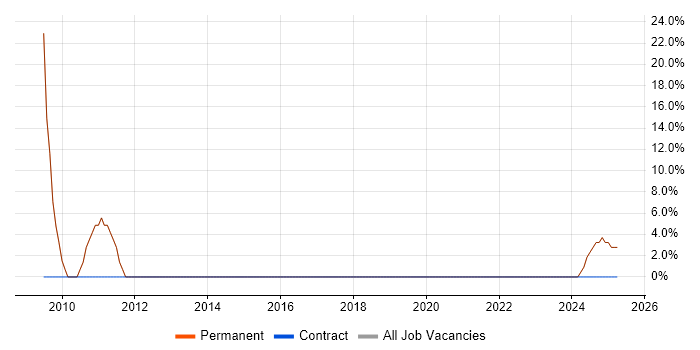 Job vacancy trend for Problem-Solving in Biggleswade