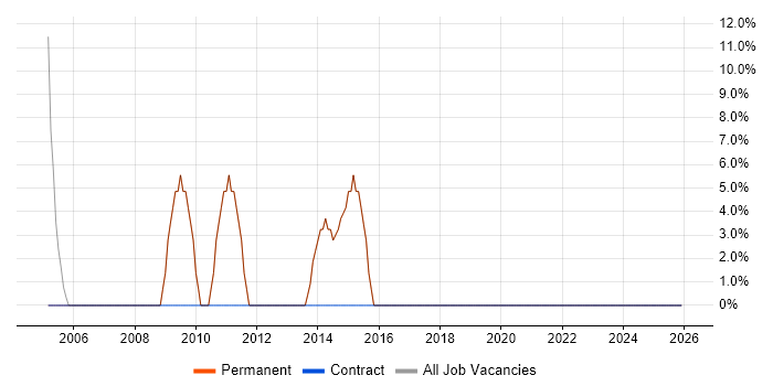 Social Skills job vacancy trend in Biggleswade