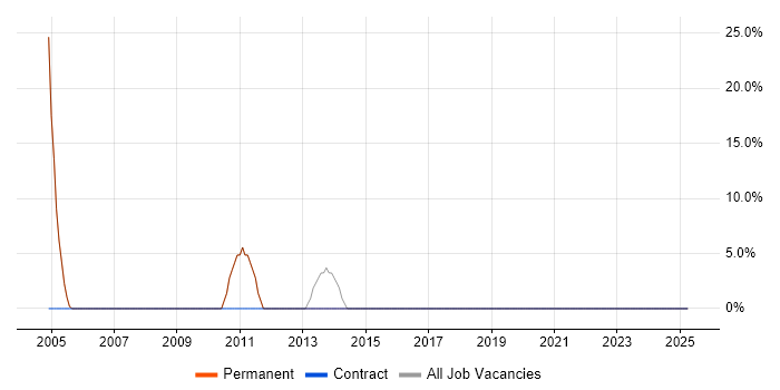 Job vacancy trend for SQL Server in Biggleswade
