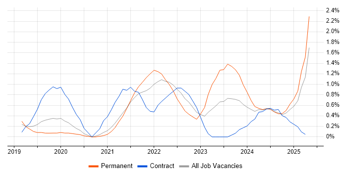 Job vacancy trend for BigQuery in Bedfordshire Job vacancy trend for BigQuery in Bedfordshire