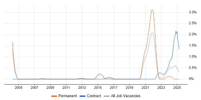 Job vacancy trend for Biotechnology in Bedfordshire Job vacancy trend for Biotechnology in Bedfordshire