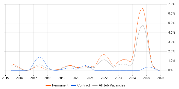 Bitbucket job vacancy trend in Bedfordshire