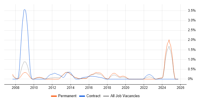 Blog job vacancy trend in Bedfordshire