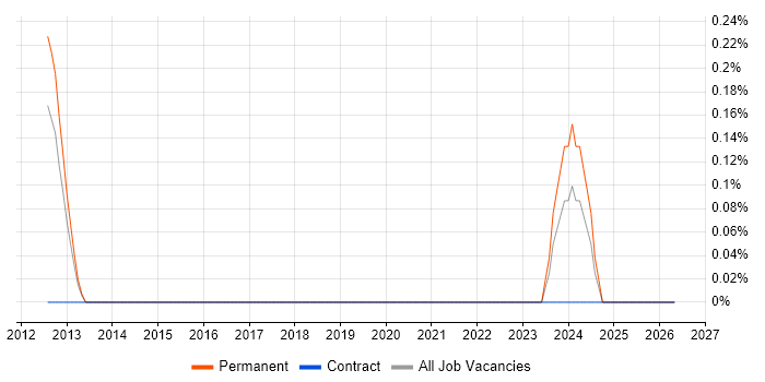 Bloomberg job vacancy trend in Bedfordshire