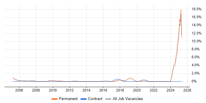 Job vacancy trend for Bluetooth in Bedfordshire