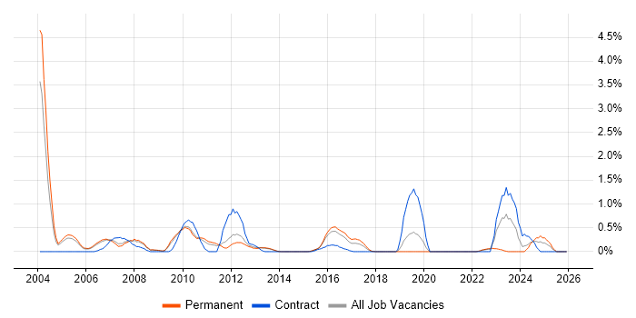 BMC job vacancy trend in Bedfordshire