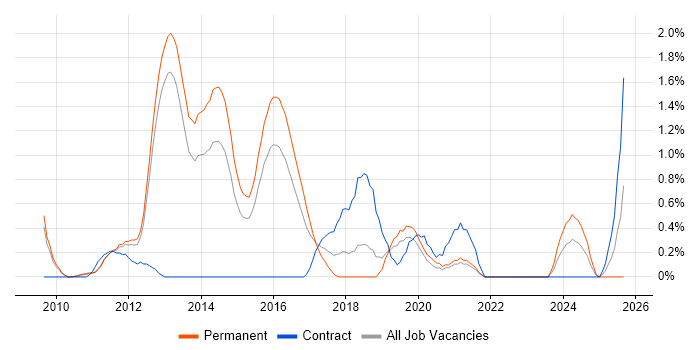 BPMN job vacancy trend in Bedfordshire