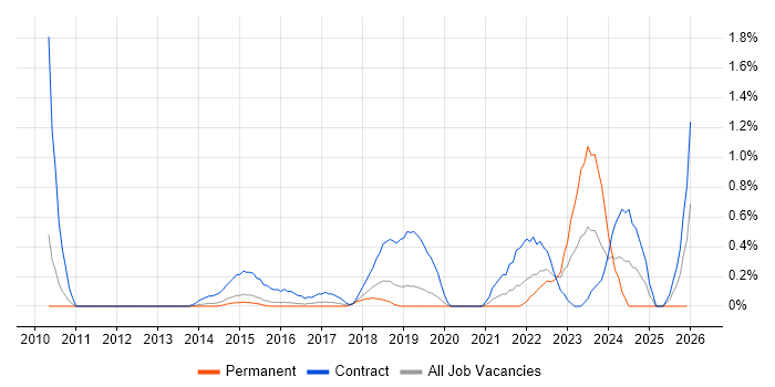 BPSS Clearance job vacancy trend in Bedfordshire