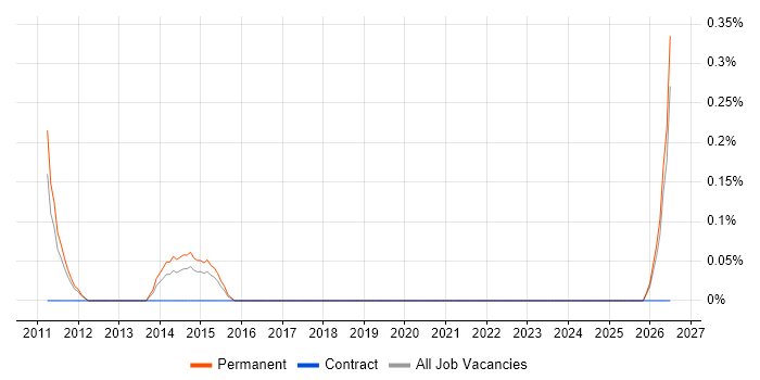 Brand Awareness job vacancy trend in Bedfordshire