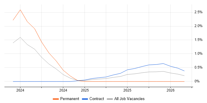 Braze job vacancy trend in Bedfordshire