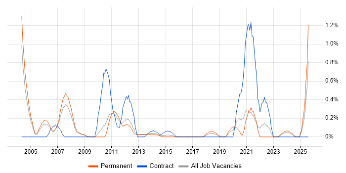 Job vacancy trend for Broadband in Bedfordshire
