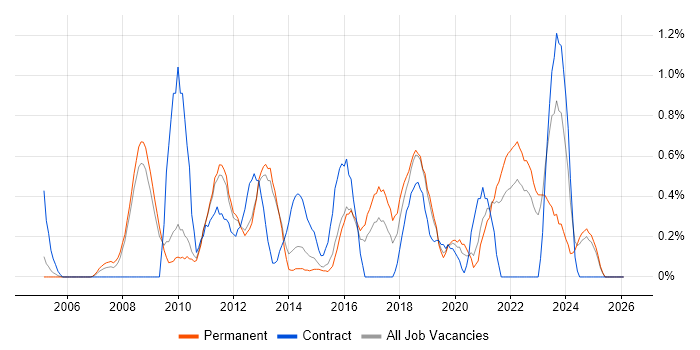Budgeting and Forecasting job vacancy trend in Bedfordshire