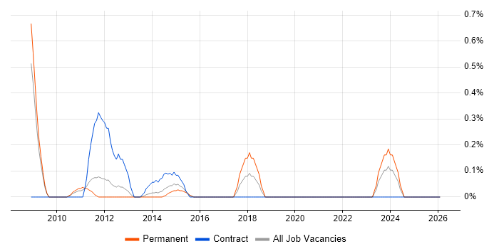 Budgeting and Resource Allocation job vacancy trend in Bedfordshire