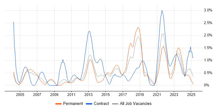 Job vacancy trend for Budgeting in Bedfordshire Job vacancy trend for Budgeting in Bedfordshire