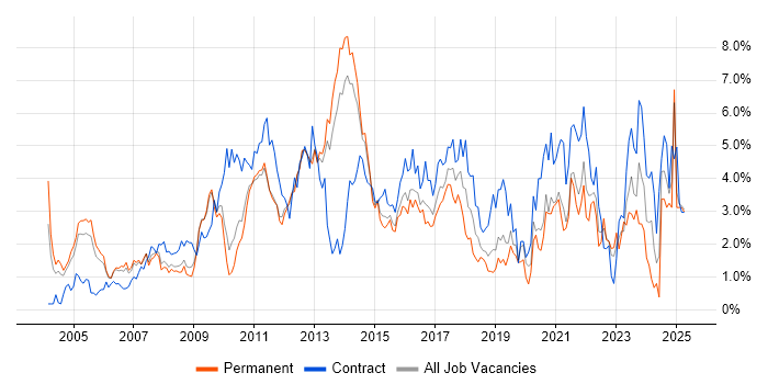Job vacancy trend for Business Analysis in Bedfordshire