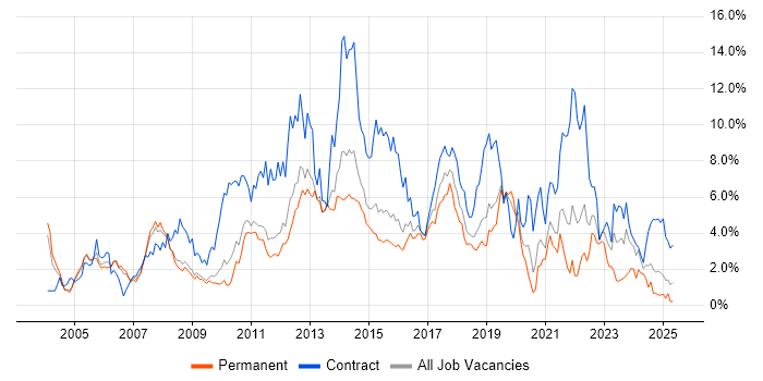 Job vacancy trend for Business Analyst in Bedfordshire Job vacancy trend for Business Analyst in Bedfordshire