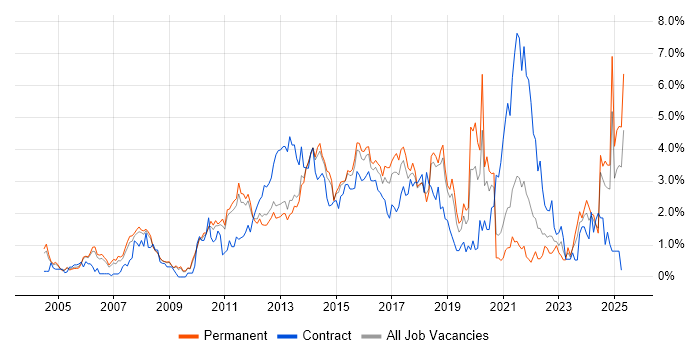 Job vacancy trend for Business Case in Bedfordshire Job vacancy trend for Business Case in Bedfordshire