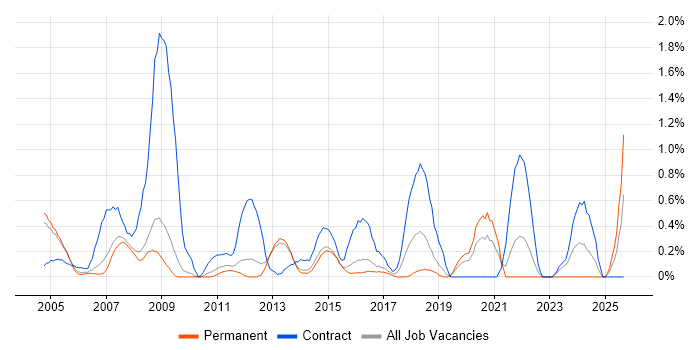 Business Consultant job vacancy trend in Bedfordshire