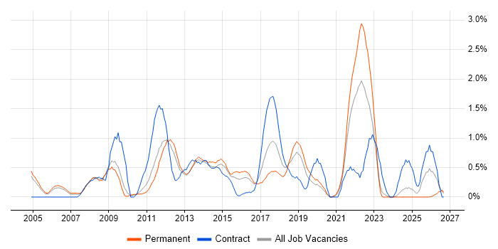 Business Continuity job vacancy trend in Bedfordshire