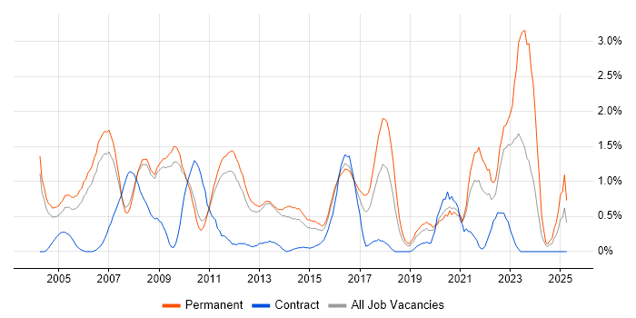 Job vacancy trend for Business Development in Bedfordshire Job vacancy trend for Business Development in Bedfordshire